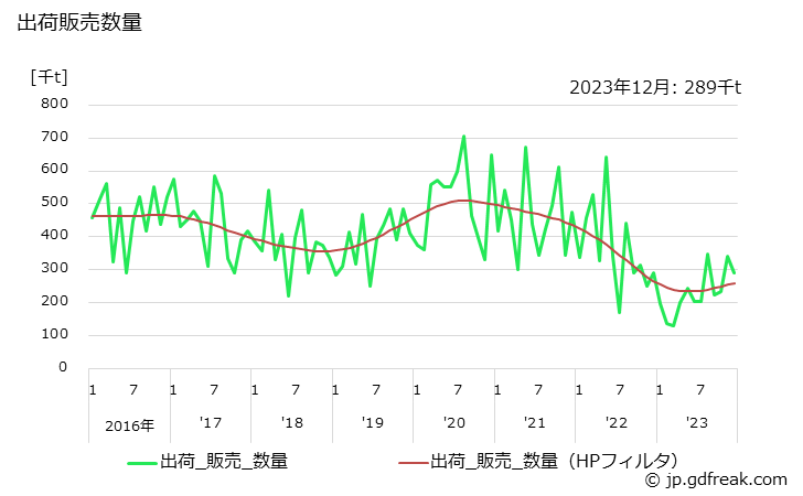 グラフ 月次 クリンカの生産・出荷・単価の動向 出荷販売数量の推移