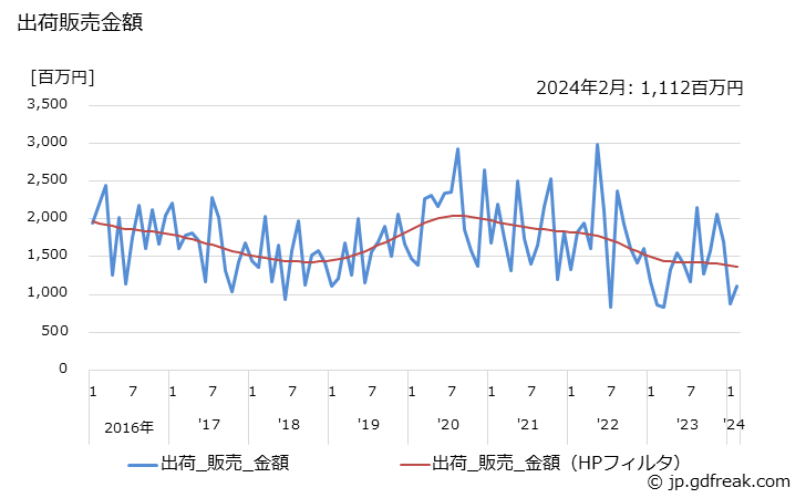 グラフ 月次 クリンカの生産・出荷・単価の動向 出荷販売金額の推移