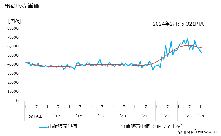 グラフ 月次 クリンカの生産・出荷・単価の動向 出荷販売単価の推移