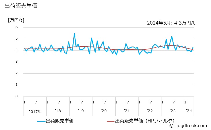 グラフ 月次 はり･けたの生産・出荷の動向 