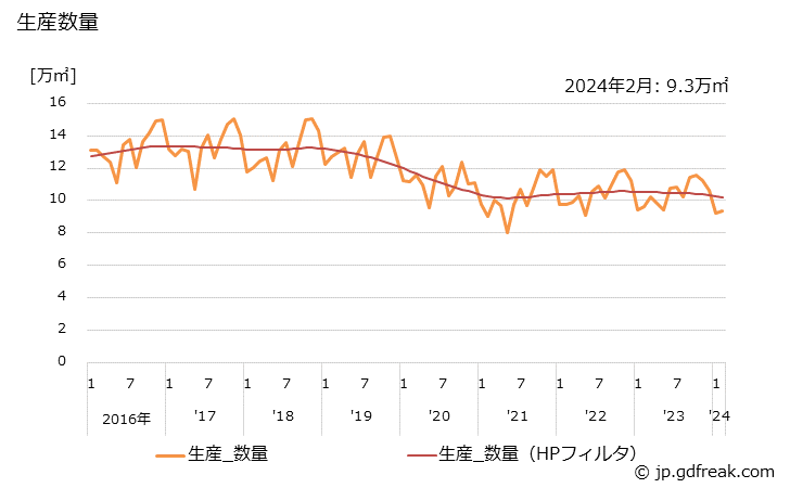 グラフ 月次 気泡コンクリート製品(ALC製品)の生産・出荷・単価の動向 生産数量の推移