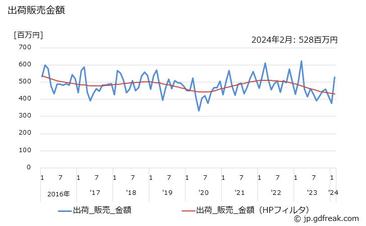 グラフ 月次 内装(50c㎡をこえるもの)の生産・出荷・単価の動向 出荷販売金額の推移
