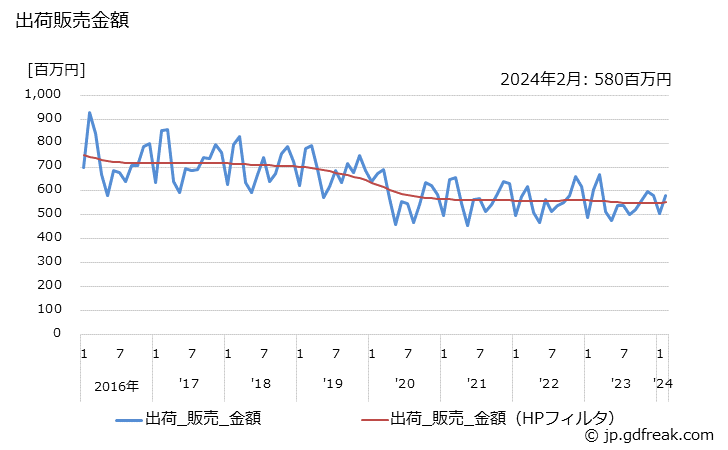 グラフ 月次 床(50c㎡をこえるもの)の生産・出荷・単価の動向 出荷販売金額の推移