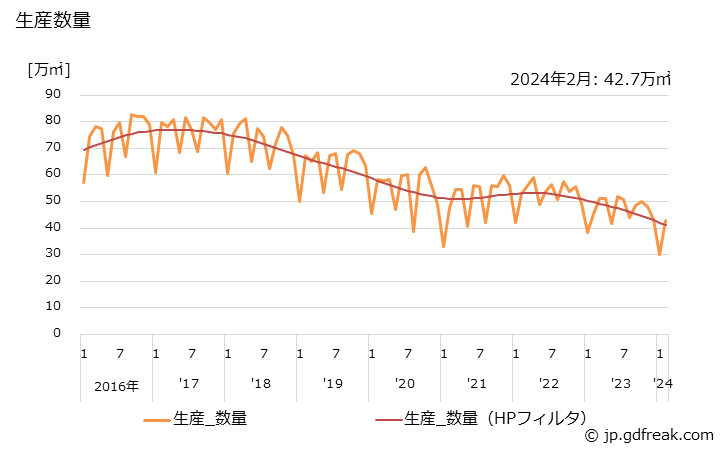 グラフ 月次 モザイク(陶片)(50c㎡以下のもの)の生産・出荷・単価の動向 生産数量の推移