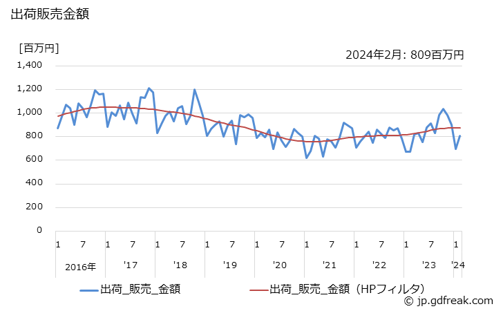 グラフ 月次 モザイク(陶片)(50c㎡以下のもの)の生産・出荷・単価の動向 出荷販売金額の推移