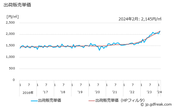 グラフ 月次 モザイク(陶片)(50c㎡以下のもの)の生産・出荷・単価の動向 出荷販売単価の推移