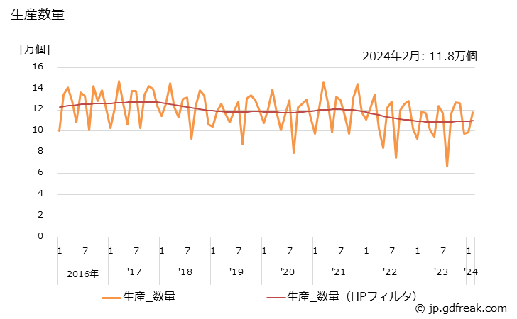 グラフ 月次 タンク･流し類の生産・出荷・単価の動向 生産数量の推移