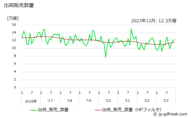 グラフ 月次 タンク･流し類の生産・出荷・単価の動向 出荷販売数量の推移