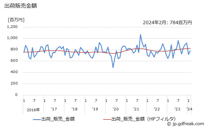 グラフ 月次 タンク･流し類の生産・出荷・単価の動向 出荷販売金額の推移