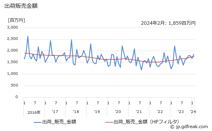 グラフ 月次 がい子(がい管を含む)の生産・出荷・単価の動向 出荷販売金額の推移