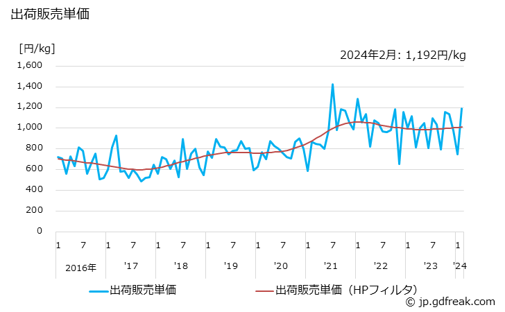 グラフ 月次 がい子(がい管を含む)(特別高圧用)の生産・出荷・単価の動向 出荷販売単価の推移