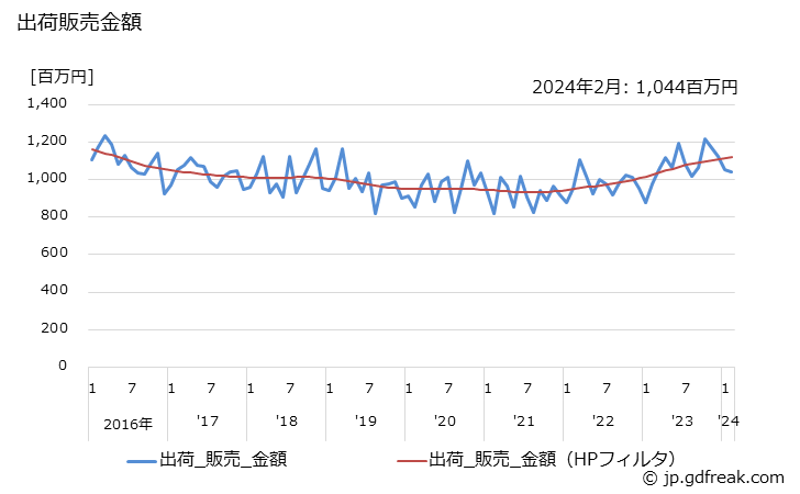 グラフ 月次 がい子(がい管を含む)(高･低圧用)の生産・出荷・単価の動向 出荷販売金額の推移