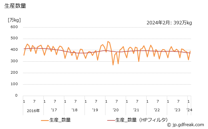 グラフ 月次 陶磁器(台所･食卓用品)の生産の動向 生産数量の推移