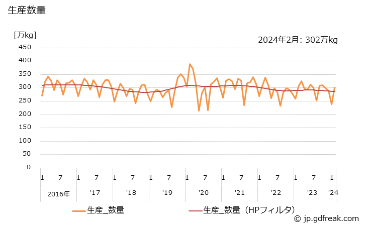 グラフ 月次 和飲食器の生産の動向 生産数量の推移