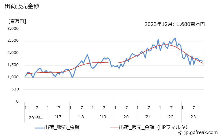 グラフ 月次 パッケージ(集積回路用)の生産・出荷・単価の動向 出荷販売金額の推移