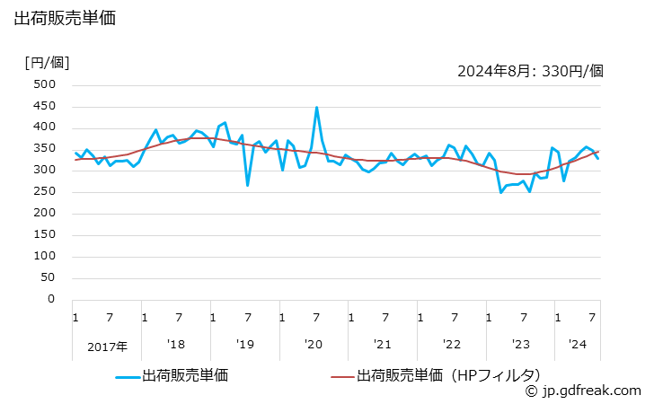 グラフ 月次 ガスセンサ素子の生産・出荷の動向 