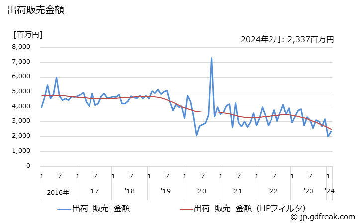 グラフ 月次 触媒担体･セラミックフィルタの生産・出荷・単価の動向 出荷販売金額の推移
