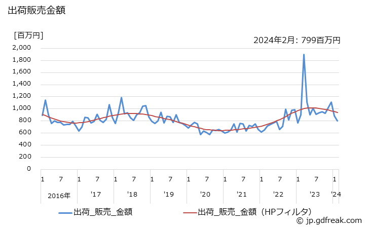 グラフ 月次 粘土質の生産・出荷・単価の動向 出荷販売金額の推移