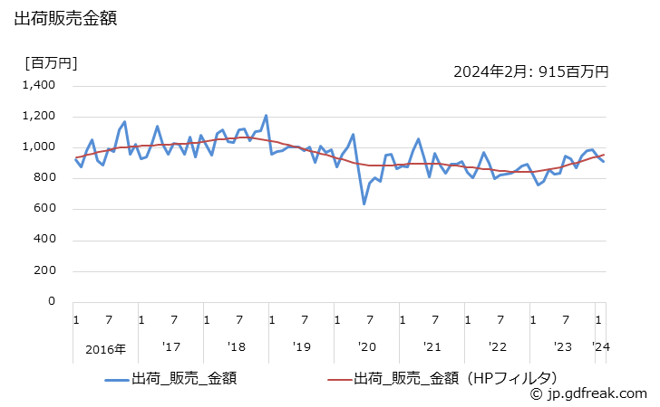 グラフ 月次 ブラシの生産・出荷・単価の動向 出荷販売金額の推移
