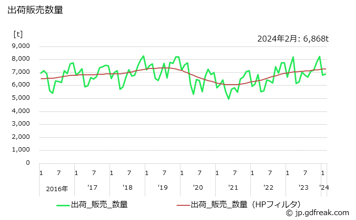 グラフ 月次 スチール又はステンレスドアの生産・出荷・単価の動向 出荷販売数量の推移