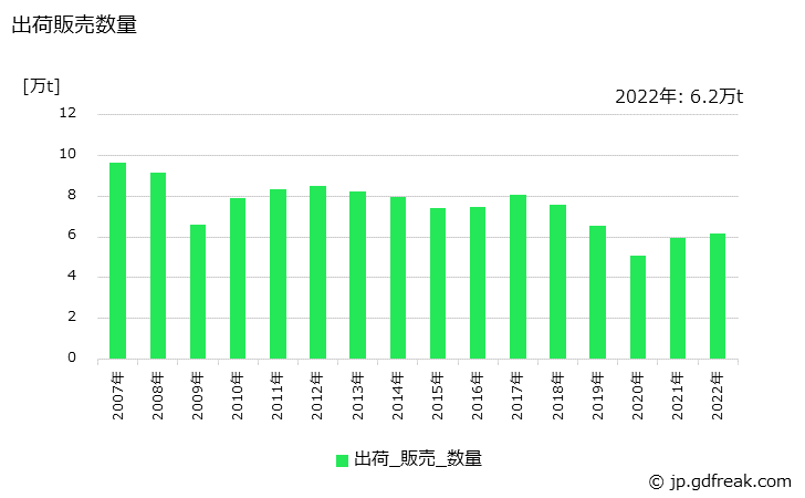 グラフ 年次 ナイロン(長繊維)の生産・出荷の動向 出荷販売数量