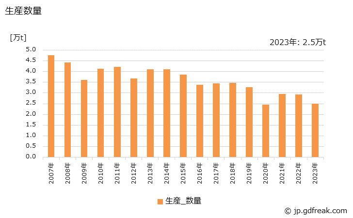 グラフ 年次 その他の合成繊維(短繊維)の生産・出荷の動向 生産数量