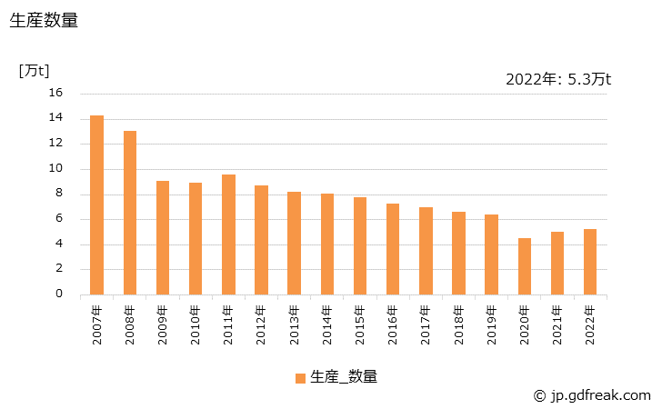 グラフ 年次 紡績糸の生産・出荷の動向 生産数量