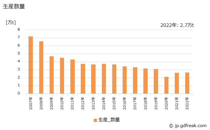 グラフ 年次 綿糸(コンデンサー糸を含む)の生産・出荷の動向 生産数量