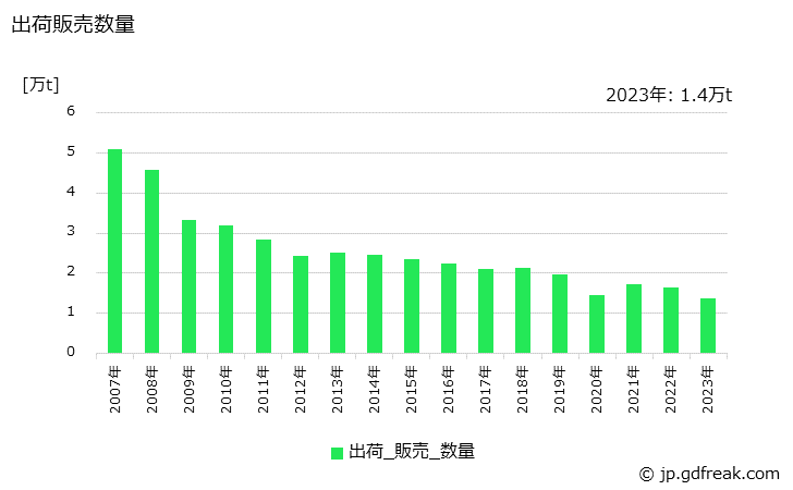 グラフ 年次 綿糸(コンデンサー糸を含む)の生産・出荷の動向 出荷販売数量