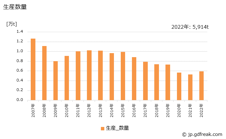 グラフ 年次 毛糸の生産・出荷の動向 生産数量