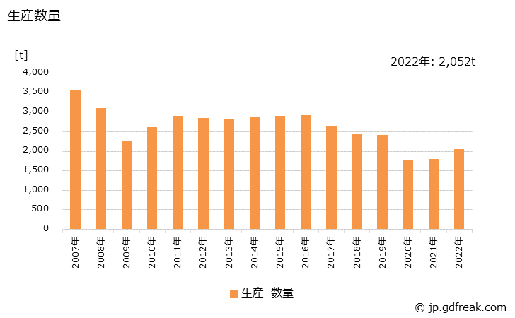 グラフ 年次 毛糸(紡毛糸)の生産・出荷の動向 生産数量
