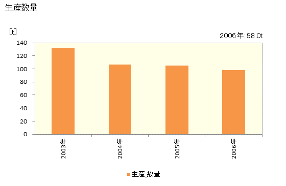 グラフ 年次 紡績糸_絹紡糸(さく紡糸･ちゅう糸を含む)の生産・出荷の動向の生産・出荷の動向の生産・出荷の動向の生産・出荷の動向の生産・出荷の動向の生産・出荷の動向 生産数量の推移