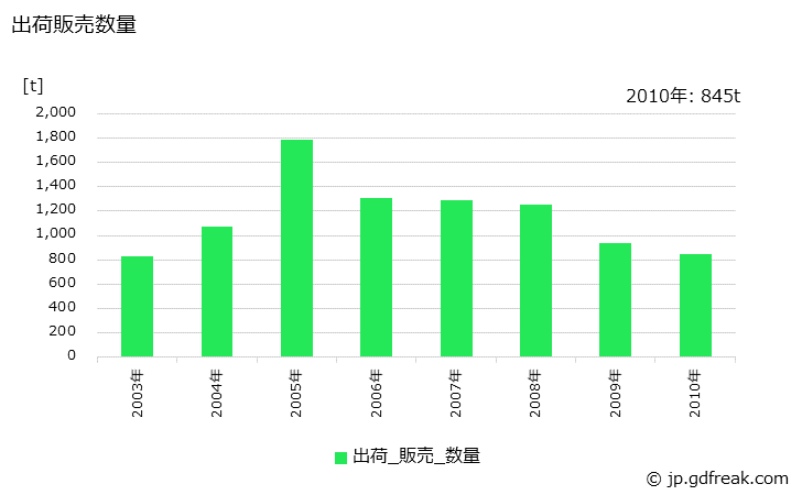 グラフ 年次 麻糸の生産・出荷の動向 出荷販売数量
