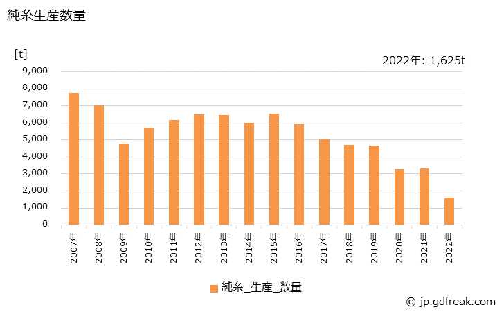 グラフ 年次 毛糸(生産内訳)の生産の動向 純糸生産数量