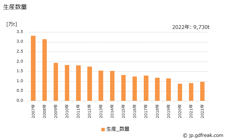 グラフ 年次 ポリエステル糸(生産内訳)の生産の動向 生産数量