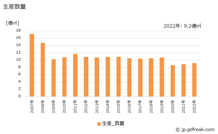 グラフ 年次 織物の生産・出荷の動向 生産数量