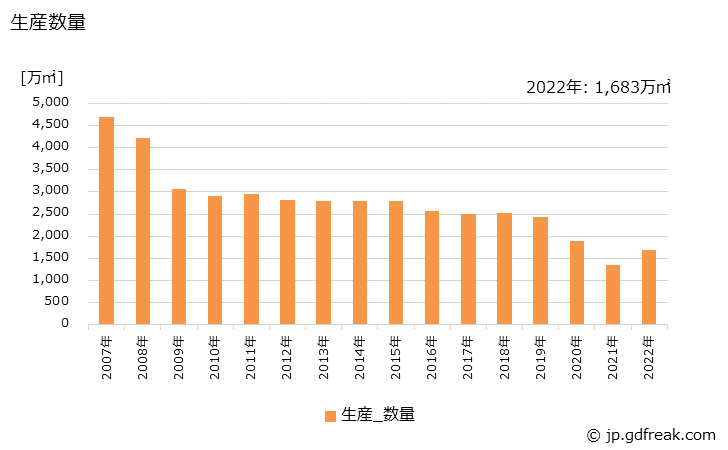グラフ 年次 毛織物の生産・出荷の動向 生産数量