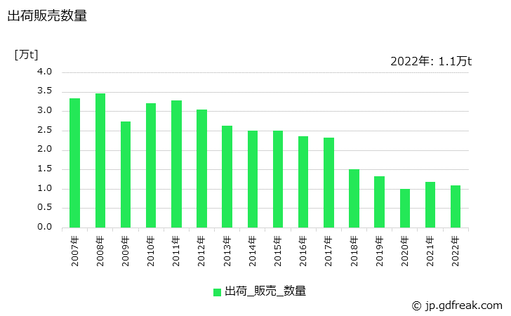 グラフ 年次 タイヤコードの生産・出荷の動向 出荷販売数量