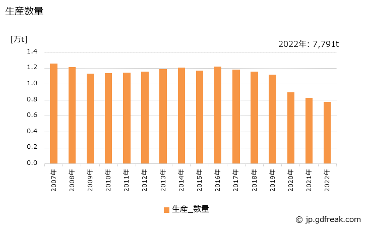 グラフ 年次 タオルの生産・出荷の動向 生産数量
