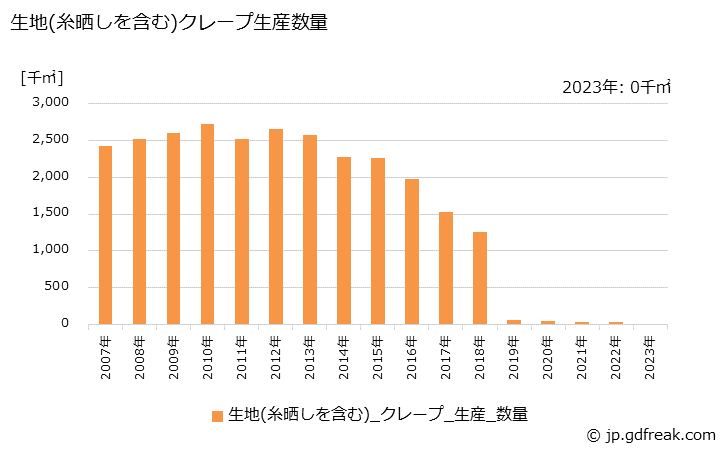 グラフ 年次 綿織物(生産内訳)の生産の動向 生地(糸晒しを含む)クレープ生産数量