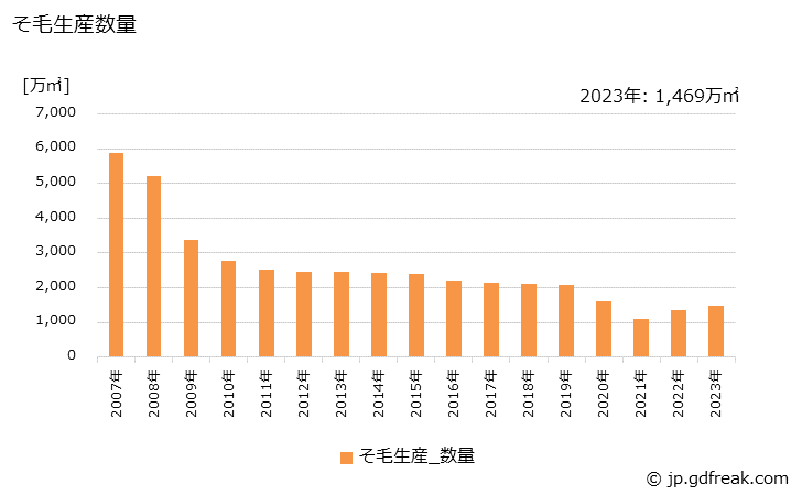 グラフ 年次 毛織物(生産内訳)の生産の動向 そ毛生産数量