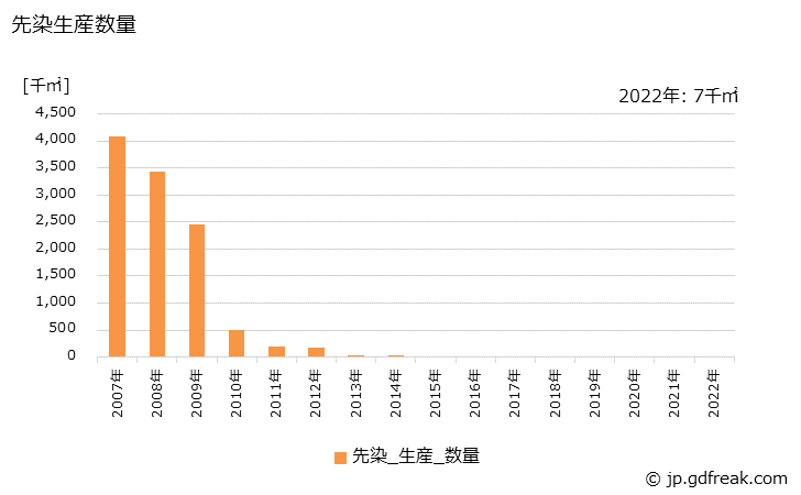 グラフ 年次 ビスコーススフ織物(生産内訳)の生産の動向 先染生産数量