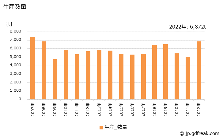 グラフ 年次 プレスフェルト(ニードルフェルトを除く)の生産・出荷・価格(単価)の動向 生産数量