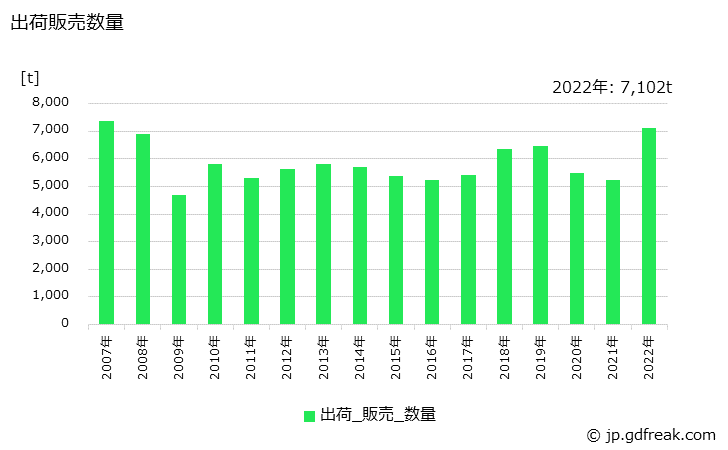 グラフ 年次 プレスフェルト(ニードルフェルトを除く)の生産・出荷・価格(単価)の動向 出荷販売数量