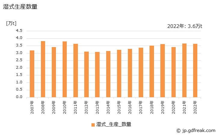 グラフ 年次 不織布(設備別生産内訳)の生産の動向 湿式生産数量