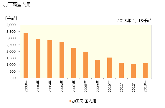 グラフ 年次 染色整理_織物_麻織物の生産の動向の生産の動向の生産の動向の生産の動向の生産の動向の生産の動向 加工高国内用の推移