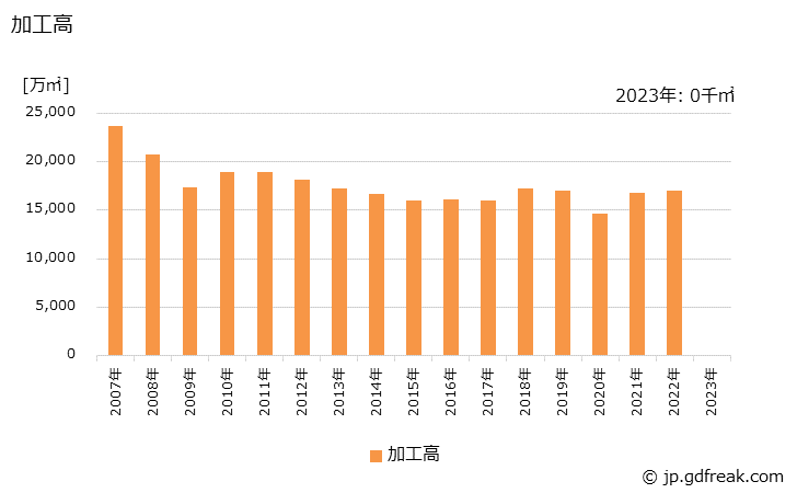 グラフ 年次 染色整理(合成繊維(たて編))の生産の動向 加工高