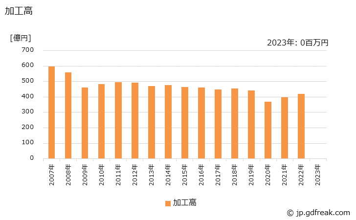 グラフ 年次 染色整理(ニット生地加工賃)の生産の動向 加工高
