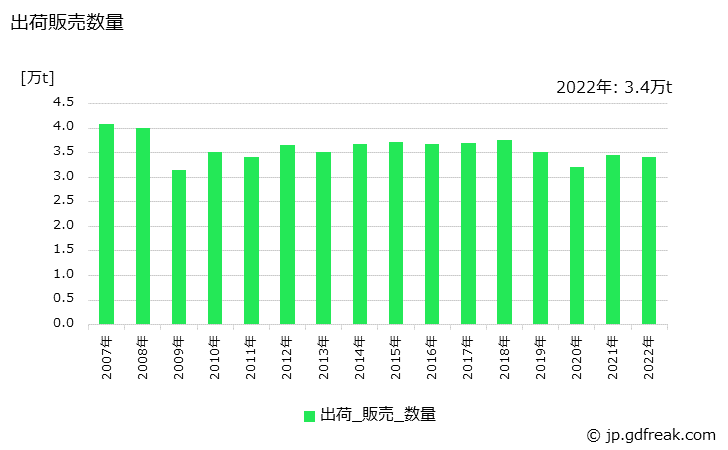 グラフ 年次 ニット生地の生産・出荷・価格(単価)の動向 出荷販売数量