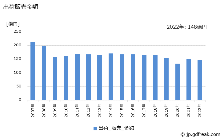 グラフ 年次 ニット生地の生産・出荷・価格(単価)の動向 出荷販売金額